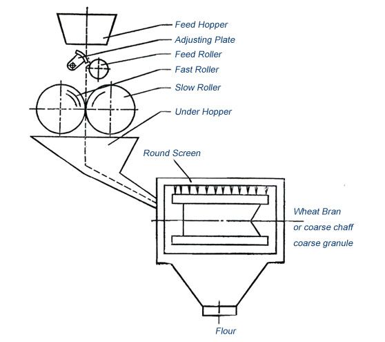 wheat grinding machine design