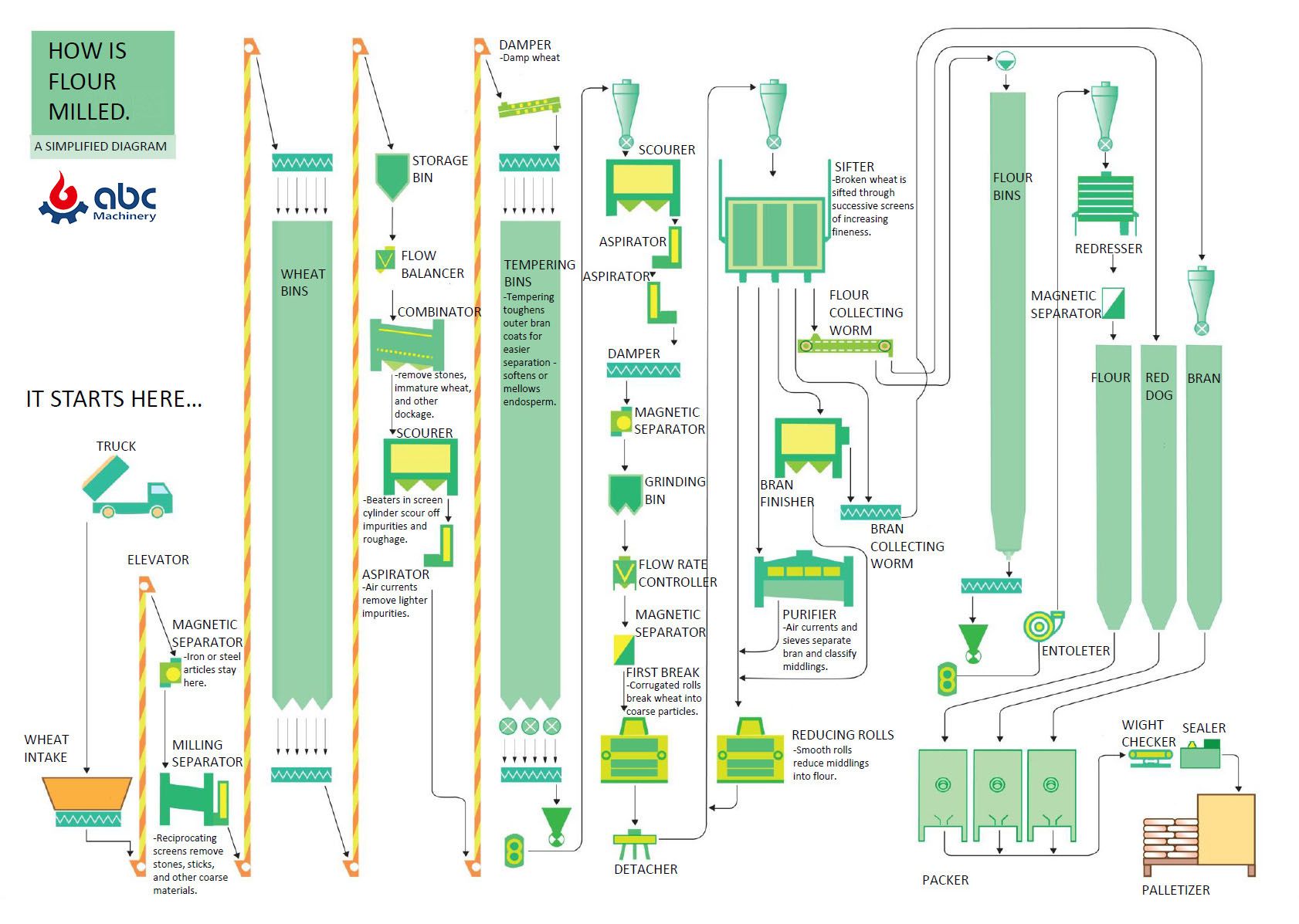 Modern Flour Milling Process Flow Chart and equipment layout design