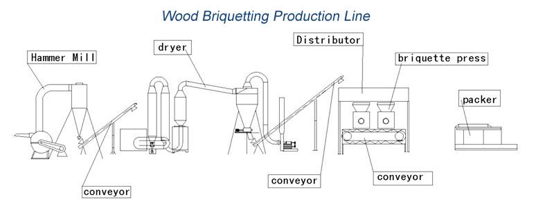 wood briquetting production process