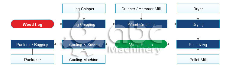 how to make hard wood pellets? detailed process