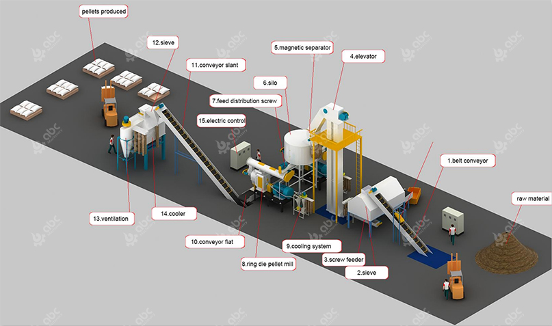 wood pellet plant design layout